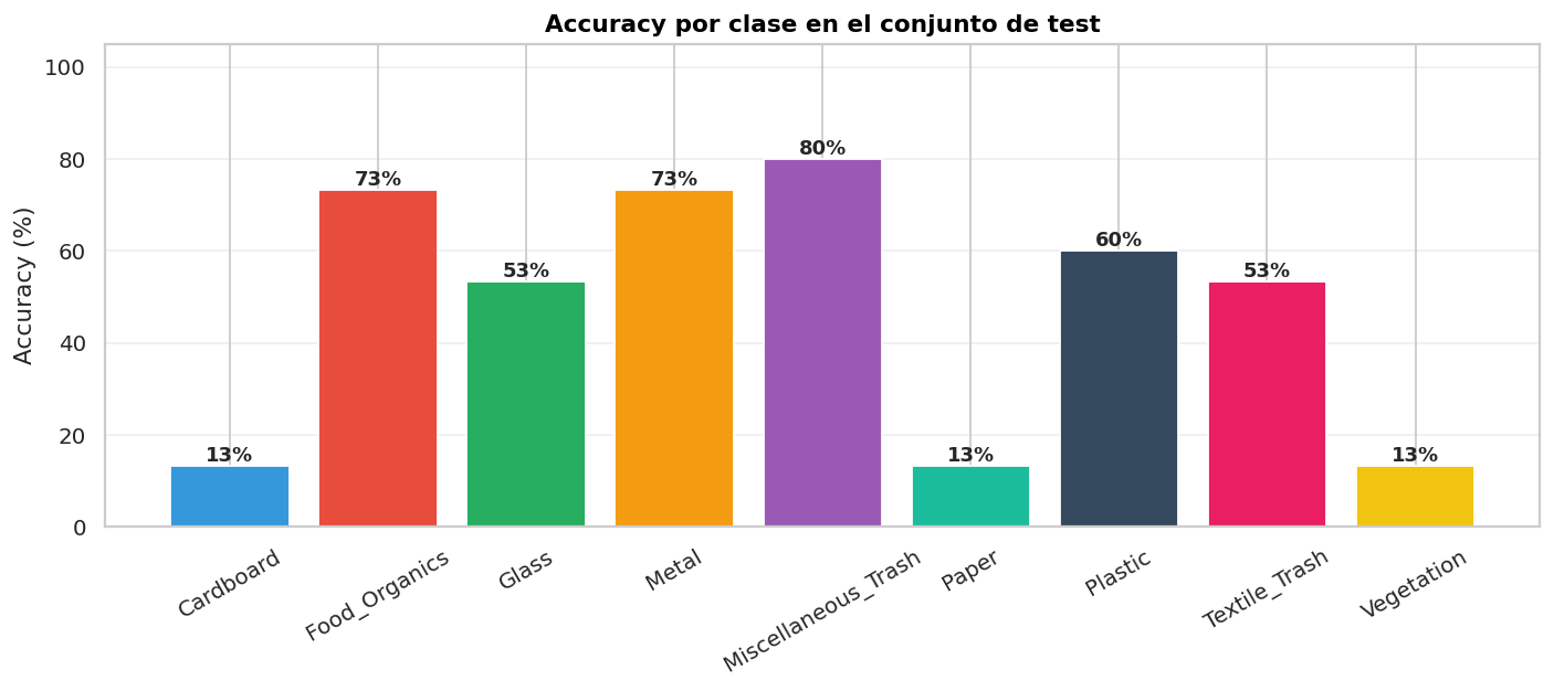 Accuracy por clase