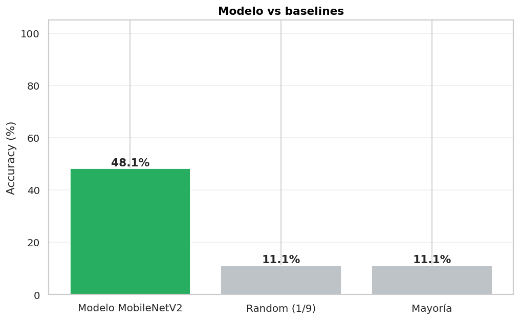 Modelo vs baseline